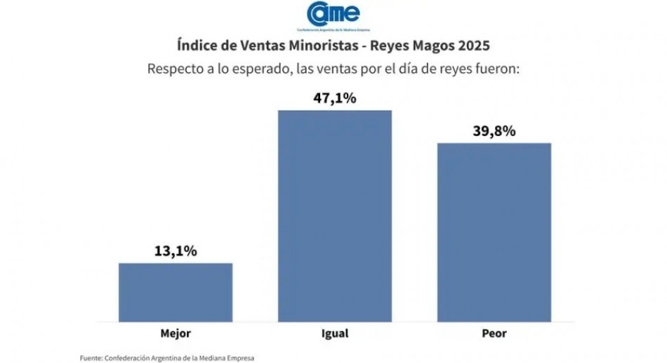 Reyes Magos: Ventas minoristas crecieron 0,5% interanual, pero el ticket promedio se desplomó 42%