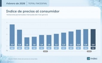 La inflación de febrero fue 2,9% y acumuló 5,9% en el primer bimestre