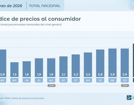 La inflación de marzo fue del 3,4% y acumuló 9,4% en el primer trimestre del año