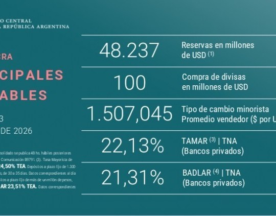 El Banco Central logró cumplir la meta de acumulación de reservas con el FMI