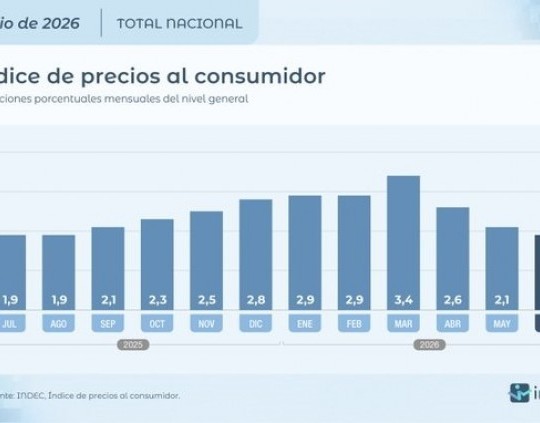 INDEC: La inflación de junio fue de 1,9% y acumuló el 16,8 en el primer semestre
