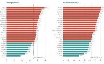 La mora de las familias ya alcanza al 17,5% del crédito