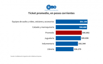 Las ventas por el Día del Niño bajaron 2,5% interanual, según informó CAME