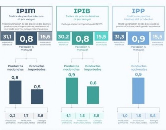 Dato del INDEC: La inflación mayorista de julio se desaceleró al 0,8%