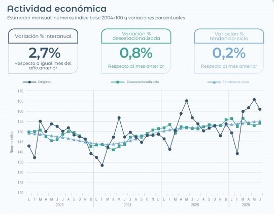 La actividad económica mejoró en junio, pero acumuló un retroceso en el segundo trimestre