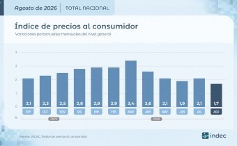 La inflación de agosto se desaceleró y fue del 1,7%, el nivel más bajo en 14 meses