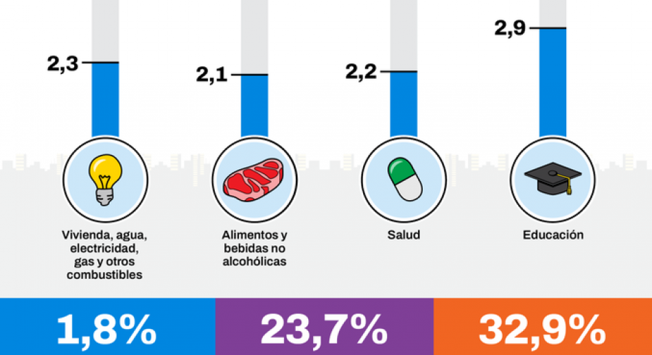 La inflación en CABA se aceleró al 1,8% en septiembre y suma 23,7% en lo que va del año